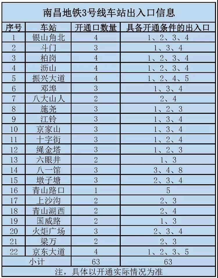 南昌市地鐵3號線站點匯總